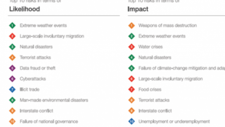 Relatório coloca riscos ambientais no topo da lista de mais prováveis e impactantes do mundo