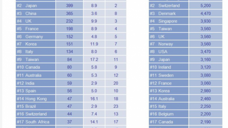 Brasil ocupa a 15ª posição no ranking mundial de seguros em 2016, revela estudo da Allianz