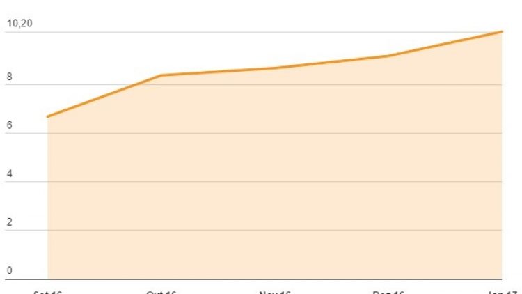 Faturamento de seguradoras cresce 10,15% em 12 meses