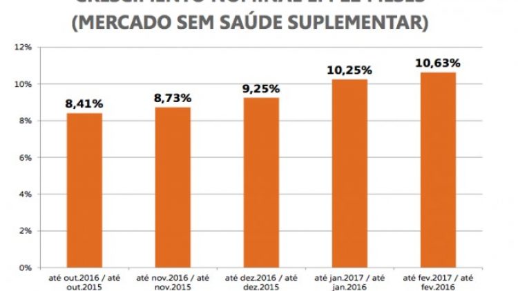 Setor de seguros cresce 13,9% no primeiro trimestre do ano, destaca CNseg