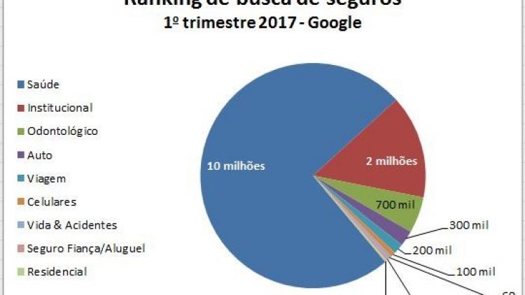 10 milhões de pessoas buscam informação sobre seguros na internet, diz pesquisa