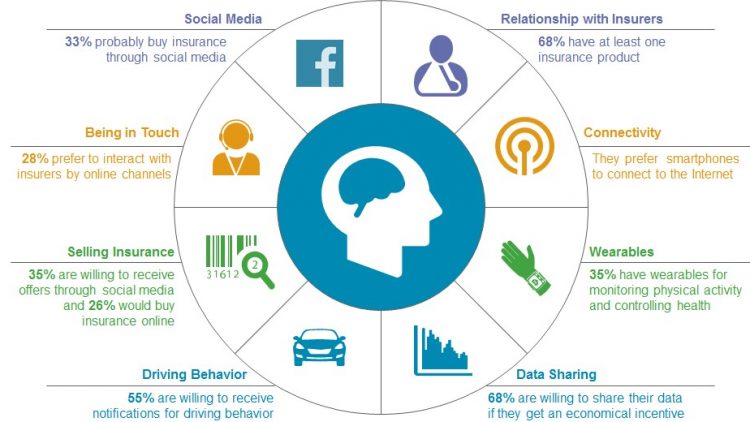 Seguro online: 70% dos consumidores ainda preferem o contato humano