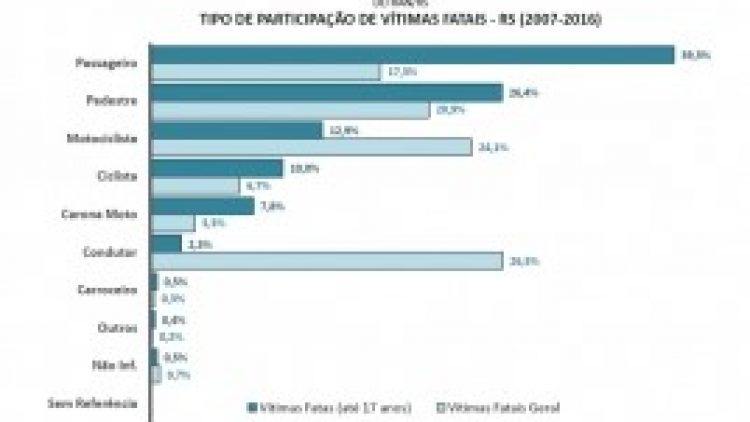 Detran/RS divulga dados de acidentalidade envolvendo crianças e adolescentes