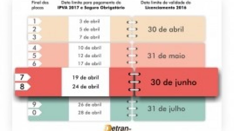 Licenciamento 2016 vence em 30 de junho para veículos com placas final 7 e 8