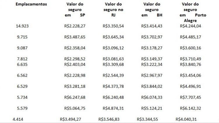 Porto Alegre possui seguro auto mais caro do país