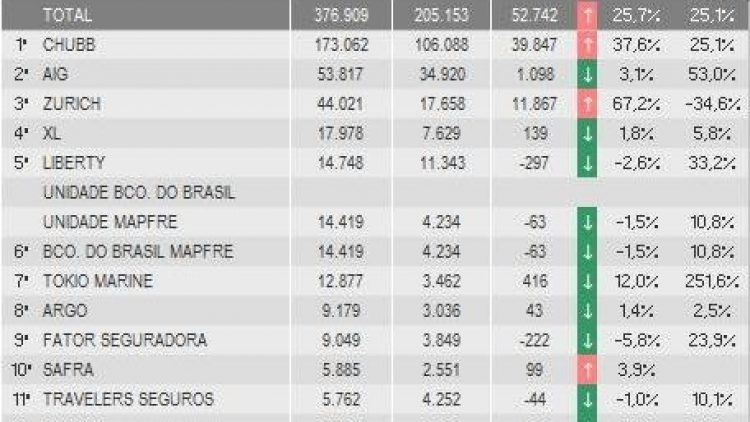 Chubb, AIG e Zurich lideram ranking de D&O até abril