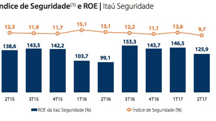 Lucro da Itaú Seguridade recua 22,7% no segundo tri, para R$ 601 milhões