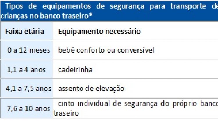 Na semana dos Pais, Detran.SP reforça a importância do transporte correto das crianças em veículos