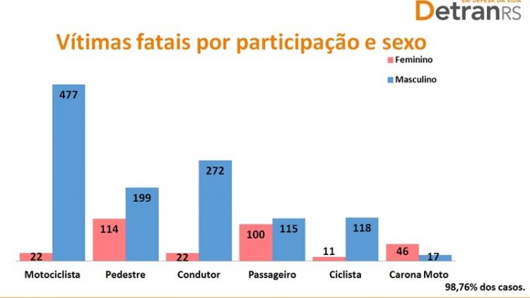 Pelotas é o segundo município do RS em mortes de motociclistas no trânsito